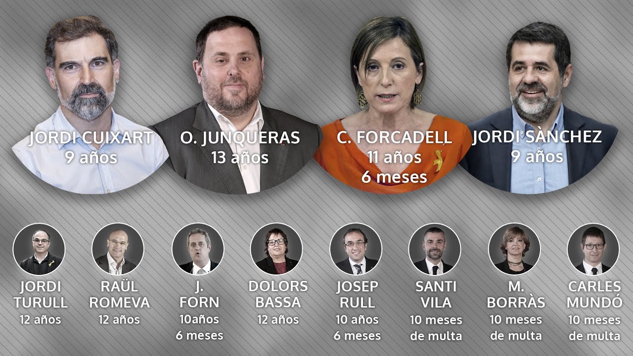 El Supremo condena a Junqueras a 13 años de cárcel por sedición y malversación