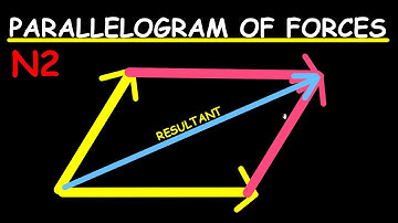 STATICS: Parallelogram of Forces-Science N2-How to Draw Parallelogram of Forces