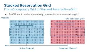 PAL 2020 Talk: Motion Planning in Understructured Road Environments with Stacked Reservation Grid