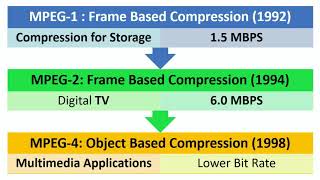 MPEG Types : Motion Picture Expert Group