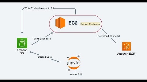 Using AWS SageMaker to Tune Your ML Models Hyperparameter
