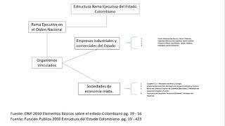 Estructura del Estado Colombiano.