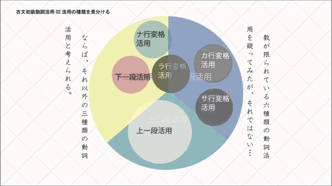 古文講座古典文法初級動詞活用の種類を見分ける - YouTube