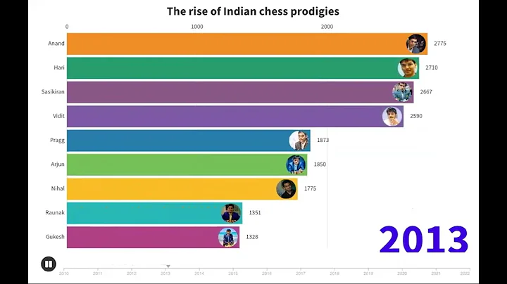 The rise of the Indian chess prodigies | Praggnana...