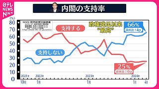 【NNN・読売新聞　世論調査】内閣支持“半年最低”  処分でも訪米でも浮上せず