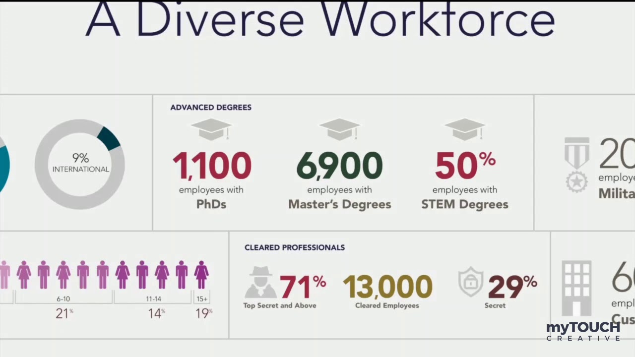 myTouchCreative Touch Screen Demo - Leidos Australia Company overview