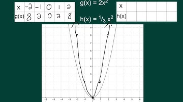 Old (A1): 8.1 - Graphing f(x)=ax^2