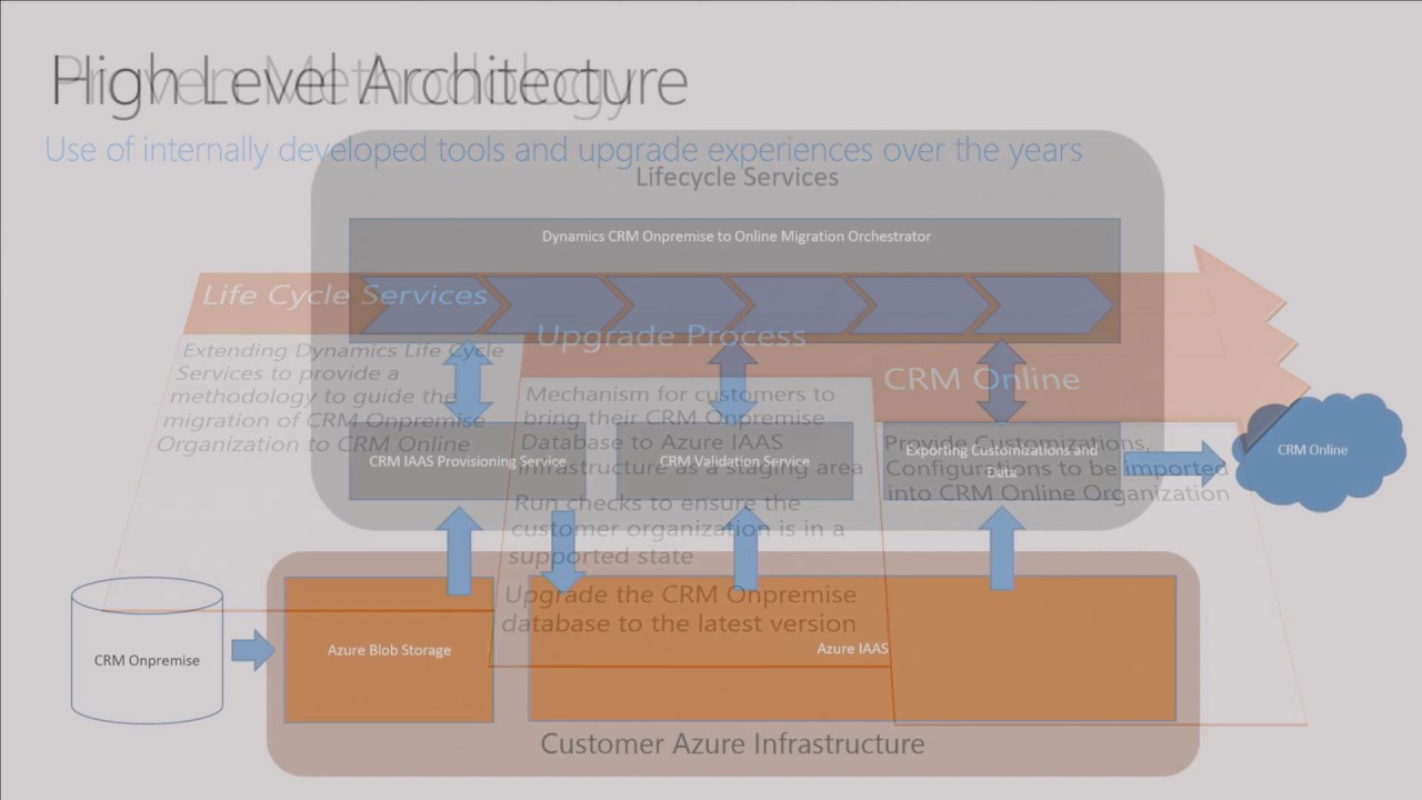 Microsoft Ignite 2016 Migrate CRM on premise organization to CRM Online ...