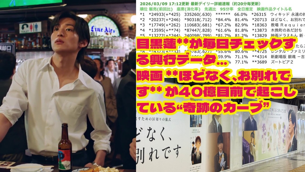 「まさかここまで伸びるとは…」*目黒蓮*主演映画 **ほどなく、お別れです* が静かに35億突破！目黒蓮が毎日チェックする興行データ…  映画 *ほどなく、お別れです* が40億目前で snowman