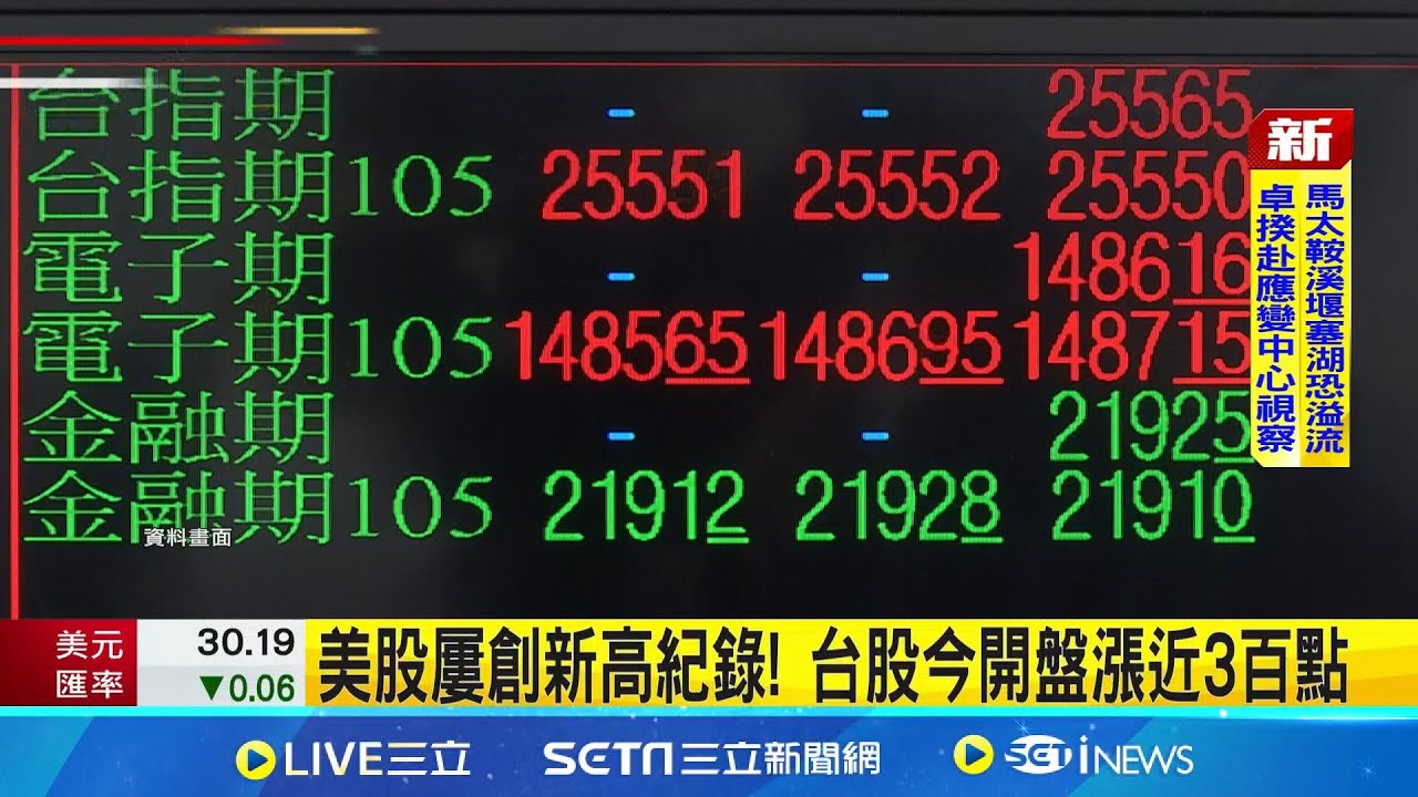 美股屢創新高紀錄! 台股今開盤漲近3百點 台積電漲衝1325元新天價 台股站上26000點大關｜特報主播 林嘉倩｜新聞一把抓20250923｜三立新聞台