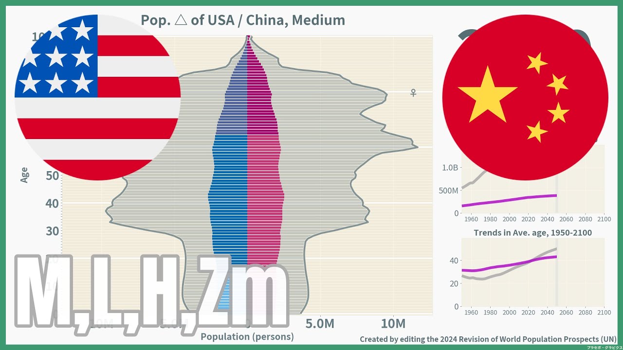 [🇺🇸USA vs 🇨🇳China] Comparison of Population Pyramids (1950-2100), 4