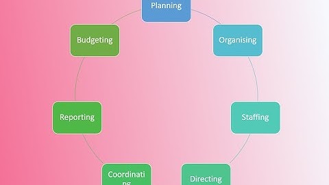 Meaning, Nature and Scope of Public Administration | POSDCORB