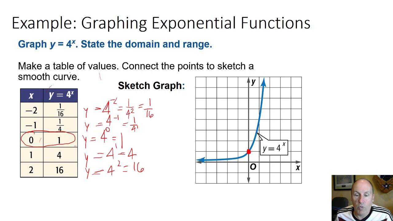 how to graph with exponents