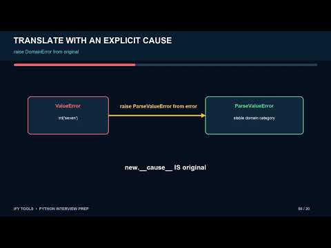 Python Exceptions and Testing: Write Interview Code That Fails Clearly