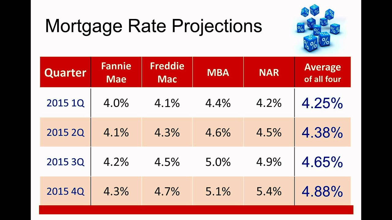 mortgage interest rates today mortgage loans YouTube