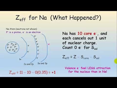 Effective Nuclear Charge Chart