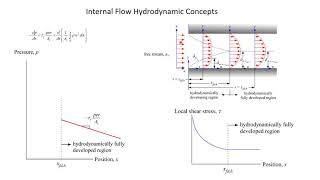 Internal Flow Hydrodynamic Concepts Part 3