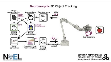 3D Object Tracking with Neuromorphic Event Cameras via Image Reconstruction