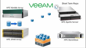Veeam Architecture for a HPE Datacenter