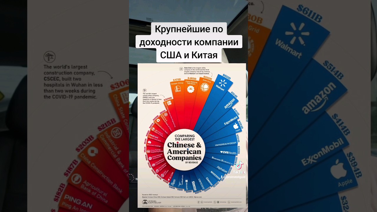 Рейтинг компаний по доходности США и Китай 