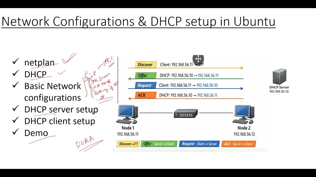 Configuration of network Interfaces using netplan and DHCP setup in ...