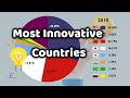 Countries with the Most Patents - % Share (1980-2020)