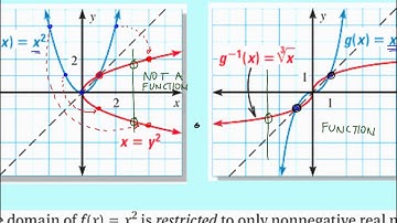Algebra 2: Section 6.4- Use Inverse Functions