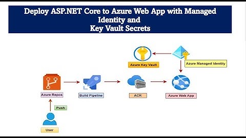 Deploy ASP.NET Core to Azure Web App with Managed Identity 🔐 + Key Vault Integration