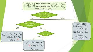 Chapter 9 1 A summary of different cases in two sample tests
