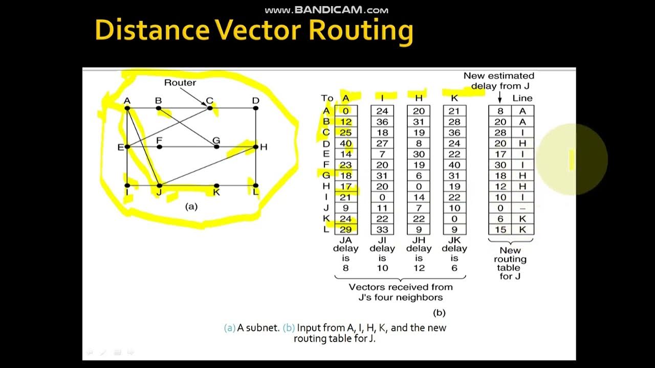 Distance vector routing algorithm in hindi | computer Networks - YouTube
