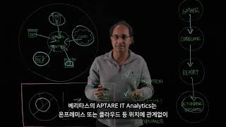 Aptare It Analytics의 상관 분석 엔진