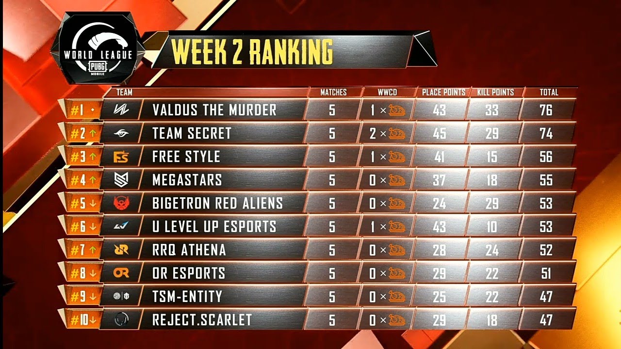 PMWL OVERALL STANDINGS AFTER MATCH NUMBER 1 |FREESTYLE NUMBER 3🇵🇰🇵🇰🇵🇰| ORANGE ROCK |TSM|PMWLW2D2