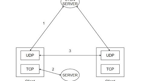 c++ p2p chat using stun