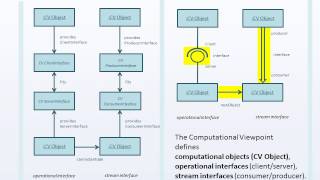 ENVRI Reference Model - corresponding viewpoints