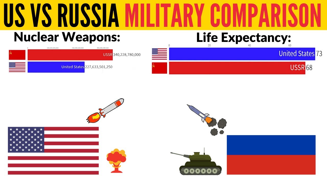 USA VS Russia Military Strength - Nuclear Weapon Count / Military