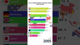 USA vs China Mobile Growth from 1960 to 2024