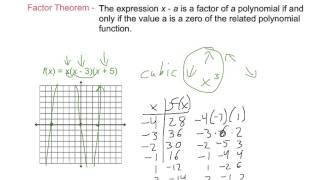 Algebra2 5.2 Polynomials, Linear Factors and Zeros