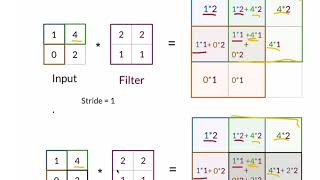 GAN (생성적 적대 신경망) C1W2 08 Transposed convolution