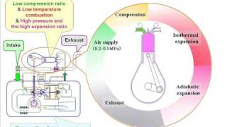 Animation of the low temperature isothermal compression type reciprocating engine.