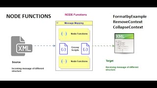 CPI | Cloud Platform Integration | Node Functions | part 2 |  Message Mapping