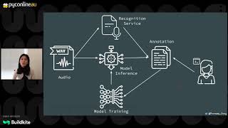 Getting Over the Boring Stuff Quicker - Building a Semi-Automated Speech Audio Annotation Tool