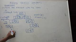 Binary Search Tree Insertion Procedure Insertion Of Binary Search Tree Csdesk