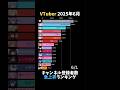 2025年6月登録者急上昇VTuberランキング