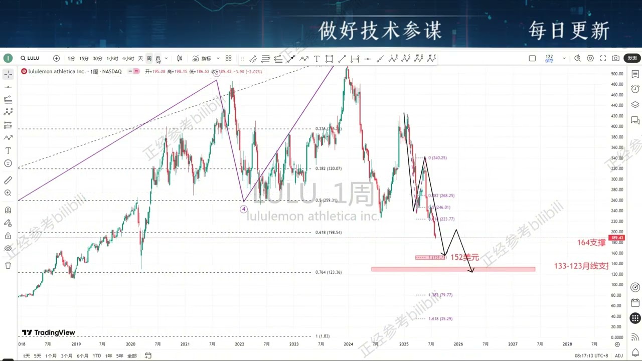 Lululemon 剧烈回调，这里不是入场点！8月11日美股LULULEMON盘面波浪走势解析#market #美股 #Lululemon  Athletica(LULU)股票股价, 市值, 实时行情,