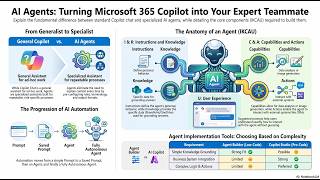 Architecting AI Agents in Microsoft 365 Copilot