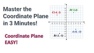 Master the Coordinate Plane in 3 Minutes!