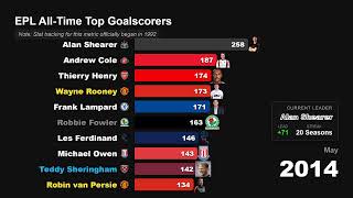EPL All-Time Top Goalscorers | Bar Chart Race