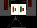 📉 Market ka bearish reversal signal! #trading #technicalanalysis #shorts