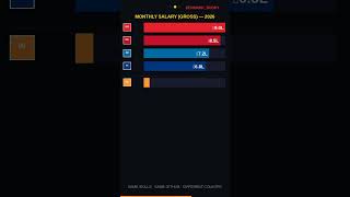 Same Code. Norway Pays ₹9 Lakh/Month. India Pays ₹1.1 Lakh. 🇳🇴🇮🇳 #shorts