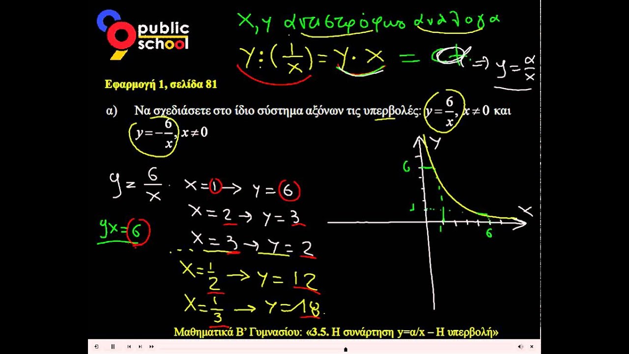 3.5 Συνάρτηση y=ax-H Υπερβολή  Εφ. 1 β' γυμνασίου